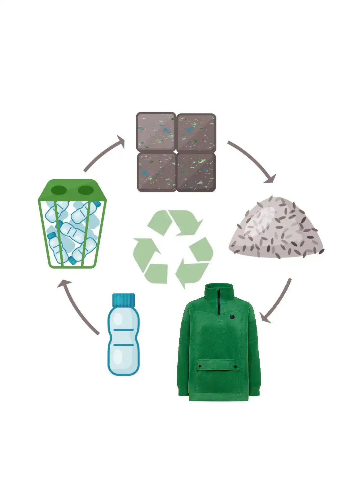 Recycling process diagram.